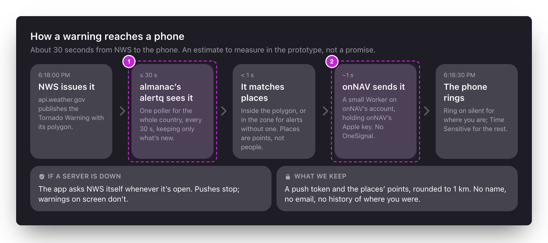 How a warning reaches a phone